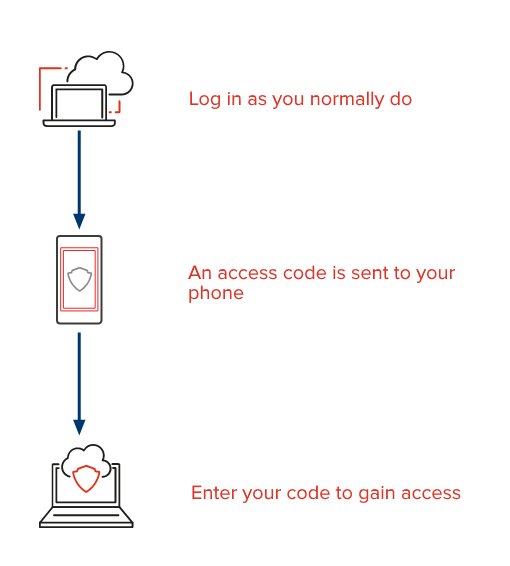 Two factor authentication flow diagram