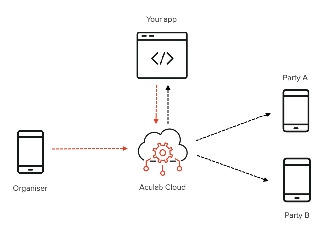 Conferencing flow diagram