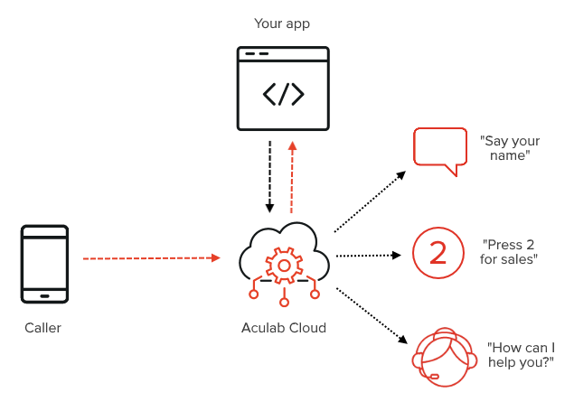 IVR flow diagram