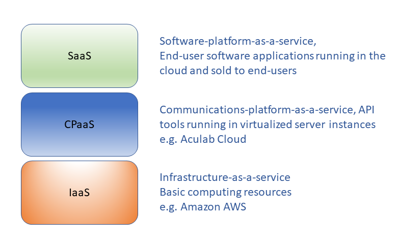 Where Aculab Cloud fits in the SaaS-CPaaS-IaaS stack