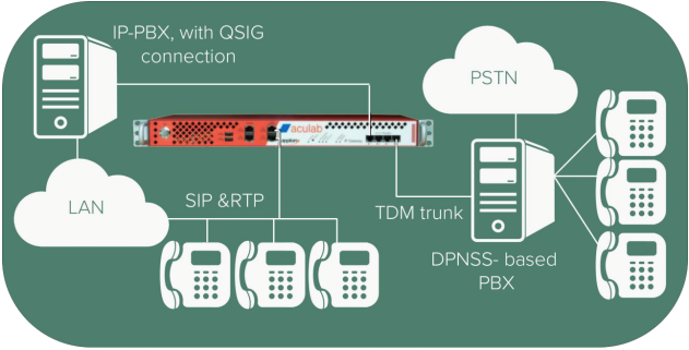 Telco migration strategy