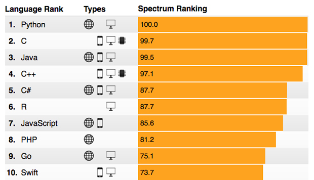 Language rank