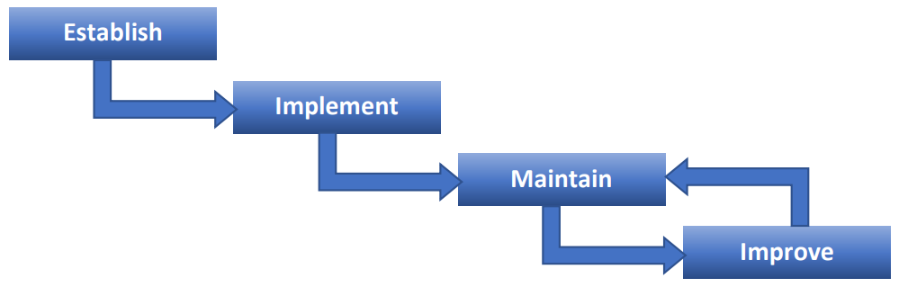 ISO 27001 flow