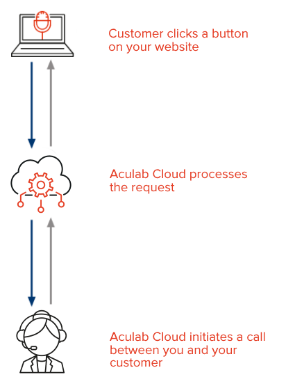 Click-to-call flow diagram