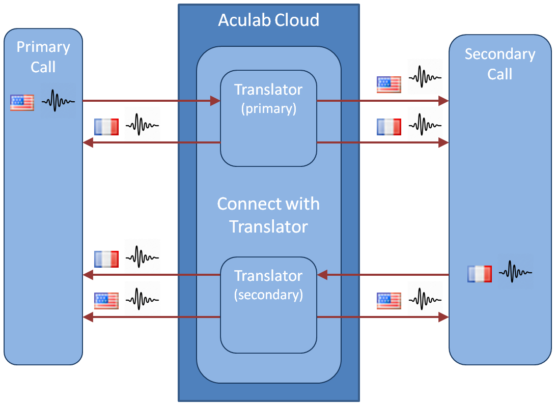 audio to audio translation diagram