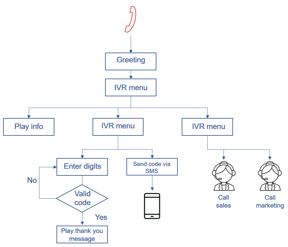 Outbound Call Flow Chart