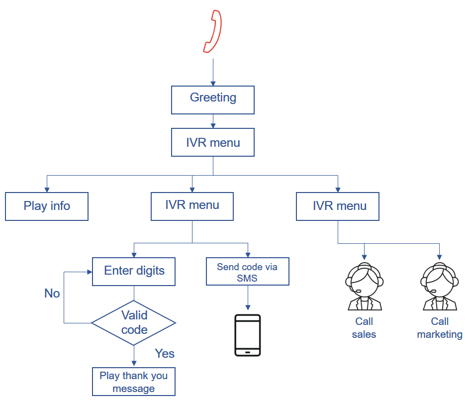 Ivr Flow Chart Examples