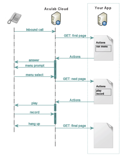 inbound call sequence diagram