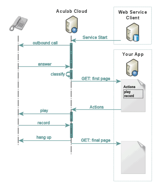 outbound call sequence diagram