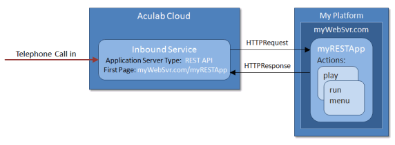 inbound call diagram