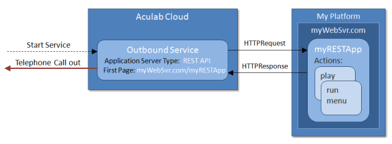 outbound call diagram