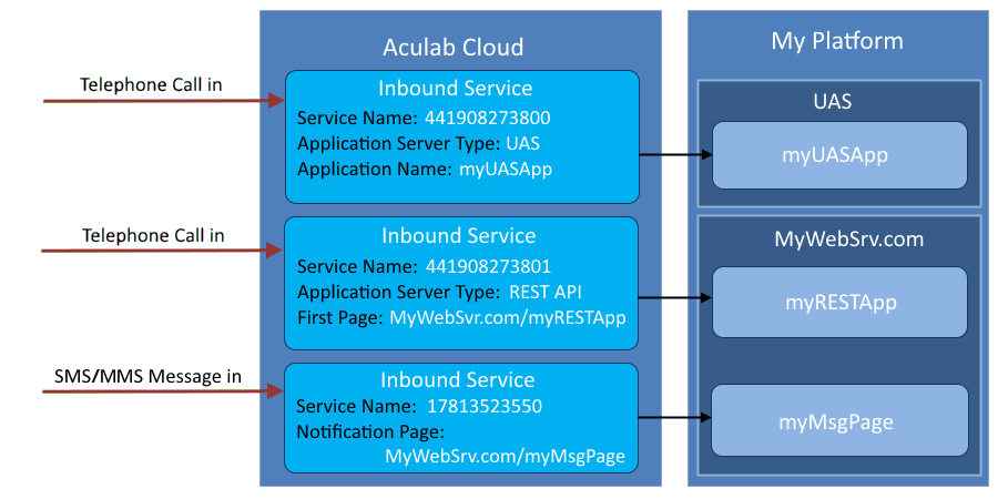 inbound service diagram