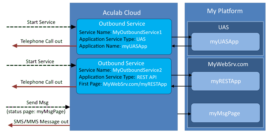 outbound service diagram