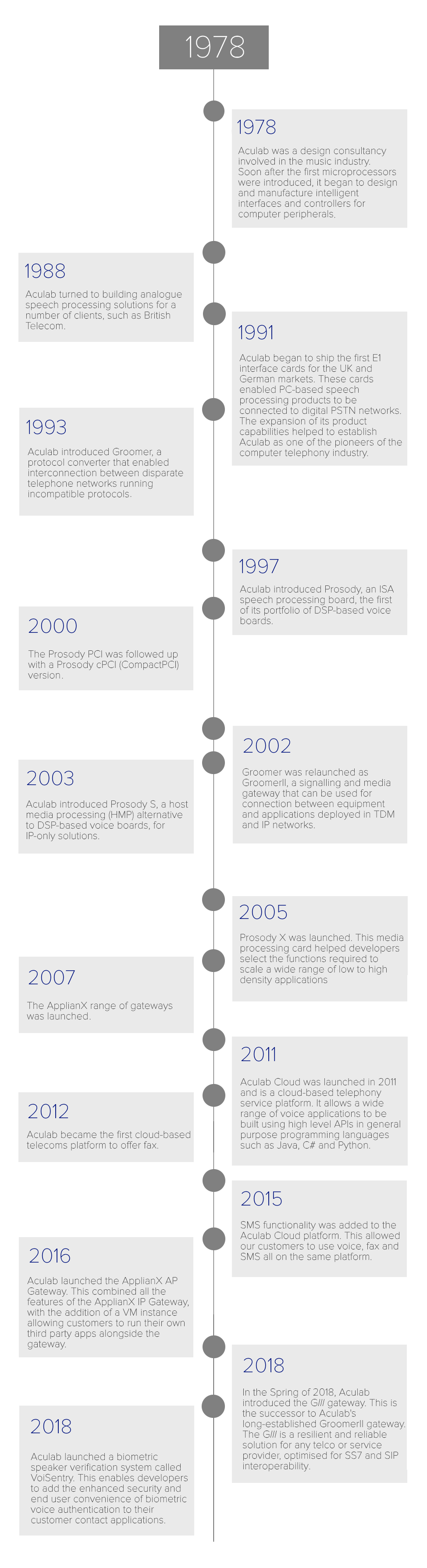 Timeline