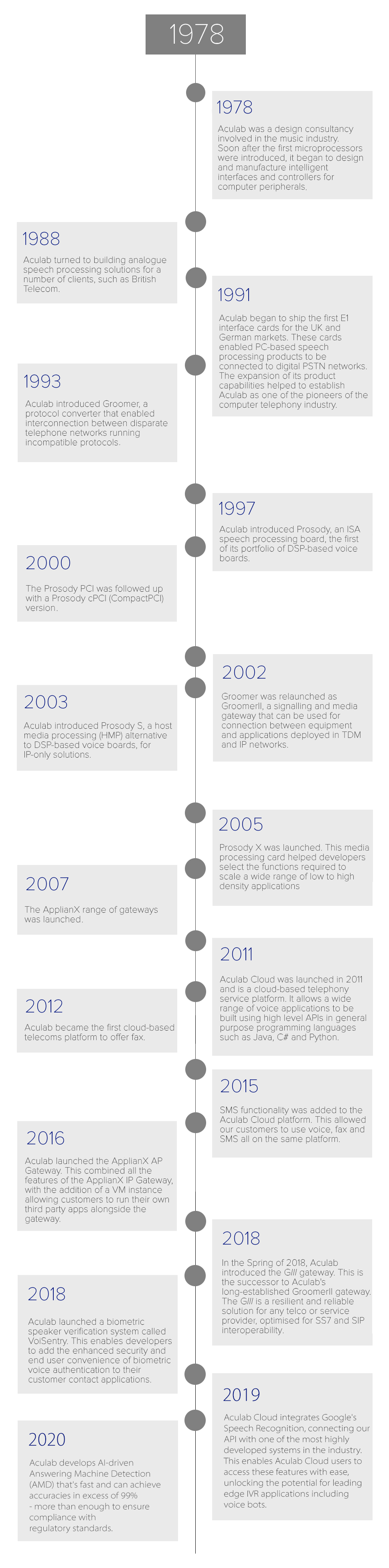 Aculab timeline