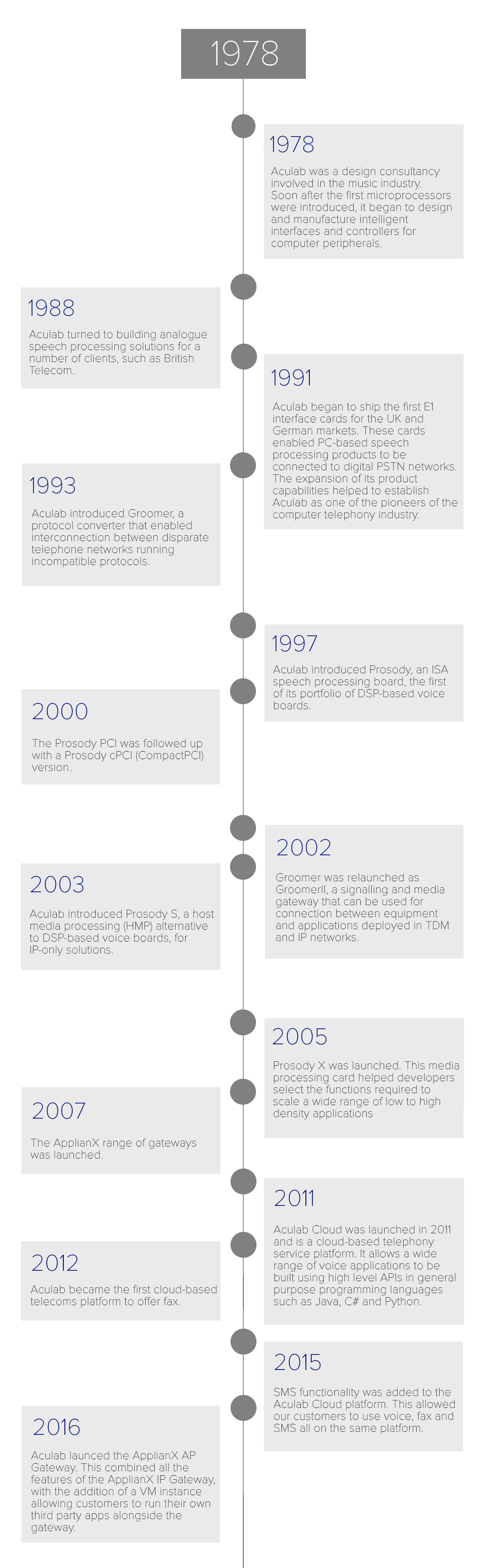 Timeline