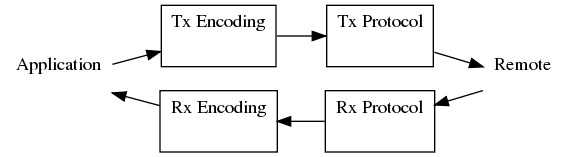 Diagram of relationship between protocol and encoding